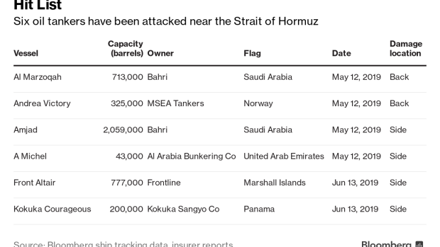 BC-Oil-Tankers-Attacked-Near-Oman-Are-Now-in-UAE-Waters