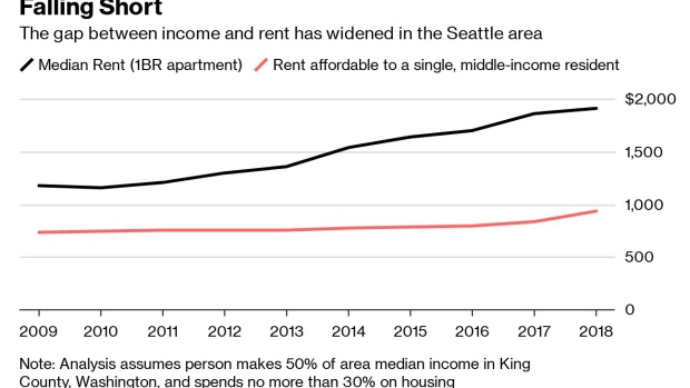 BC-Seattle's-Latest-Answer-to-Its-Housing-Shortage-Crowdfunding