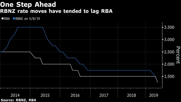 BC-The-Sneaking-Suspicion-the-RBNZ-Could-Spring-a-Surprise-Rate-Cut