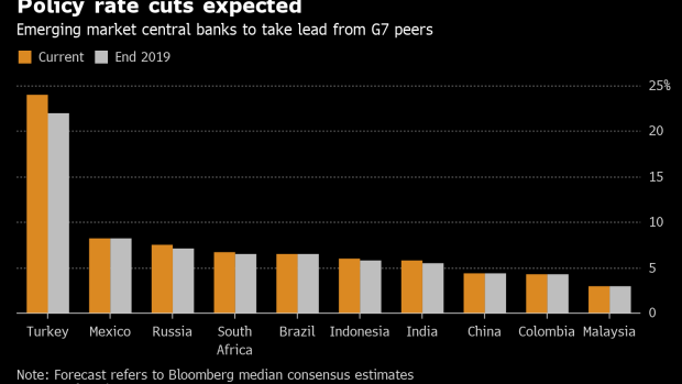 BC-Powell-Gives-Emerging-Market-Peers-a-Strong-Reason-to-Cut-Rates