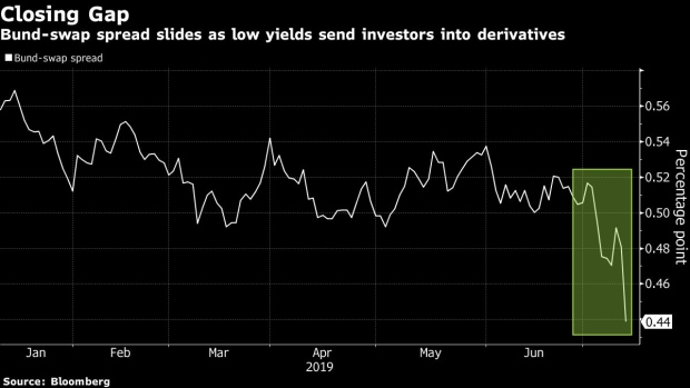 BC-Crumbling-Bund-Swap-Spreads-Defy-Convention-as-Yield-Hunt-Widens