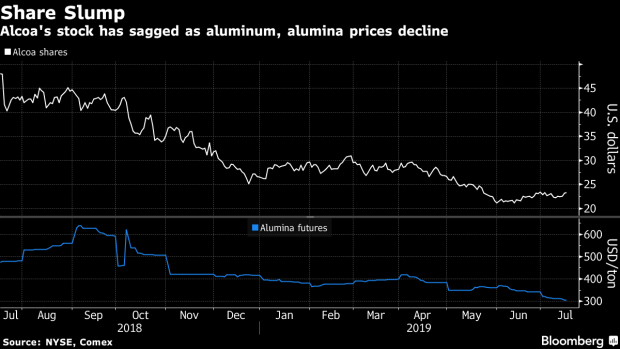 BC-Alcoa-Pares-Aluminum-Demand-Forecast-on-Trade-War-Fallout
