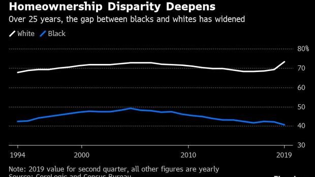 BC-Black-Homeownership-Falls-to-Record-Low-as-Affordability-Worsens