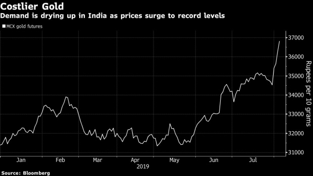 BC-India’s-Gold-Imports-Slump-to-Lowest-Since-2016-on-Record-Price
