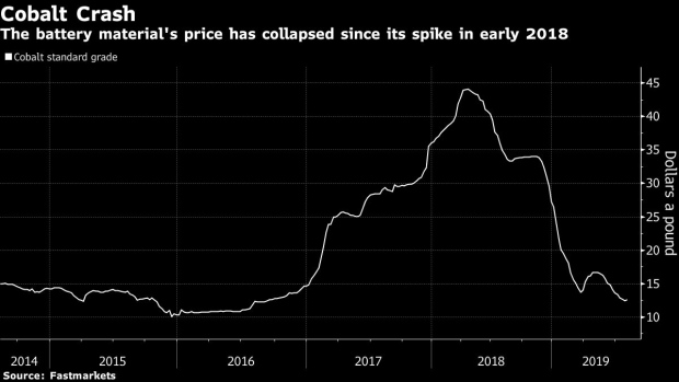 BC-Glencore's-Congo-Stoppage-Offers-Jolt-to-Ailing-Cobalt-Market