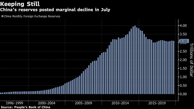 BC-China’s-FX-Reserves-Slip-in-July-Signaling-Little-Intervention