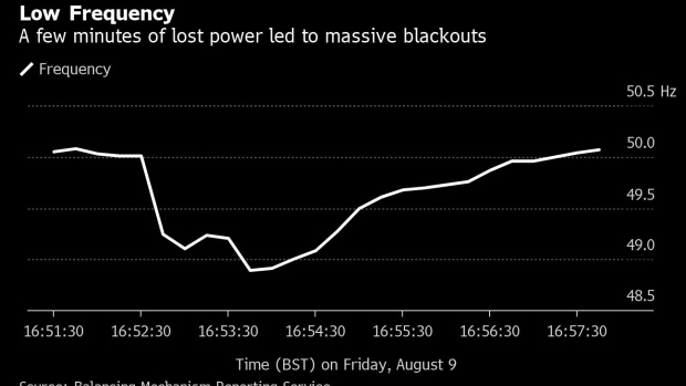 BC-London-Finds-No-Easy-Answers-After-Once-in-a-Decade-Blackout