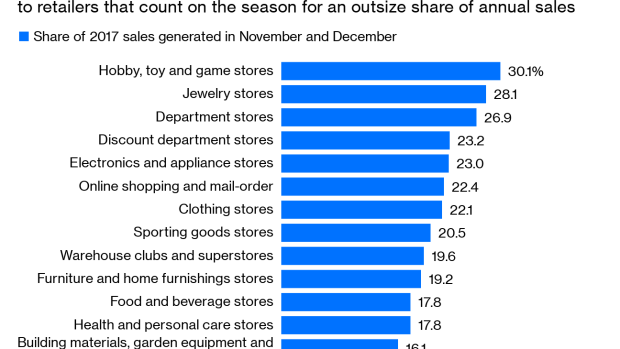 BC-Trump’s-Christmas-Miracle-Is-Cold-Comfort-for-Retailers