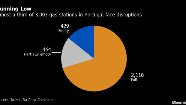 BC-Portugal-Gas-Pumps-Face-Disruptions-as-Truckers-Strike
