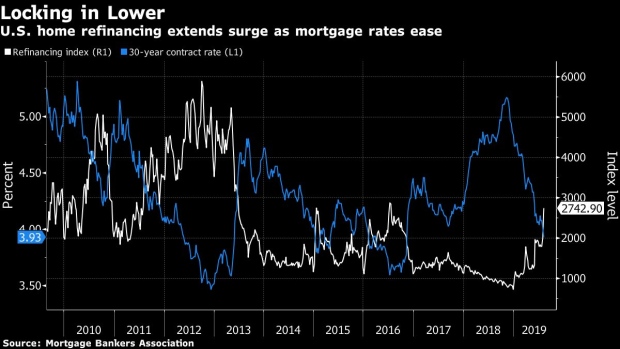BC-US-Applications-to-Refinance-Mortgages-Surge-for-a-Second-Week