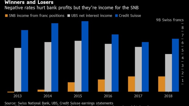 BC-UBS-Credit-Suisse-Feel-Pain-of-Negative-Interest-Rate