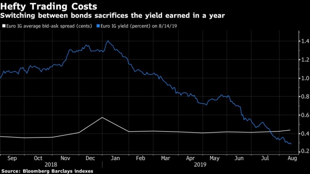 BC-Europe’s-Sinking-Bond-Yields-Pass-Ominous-Milestone-for-Traders