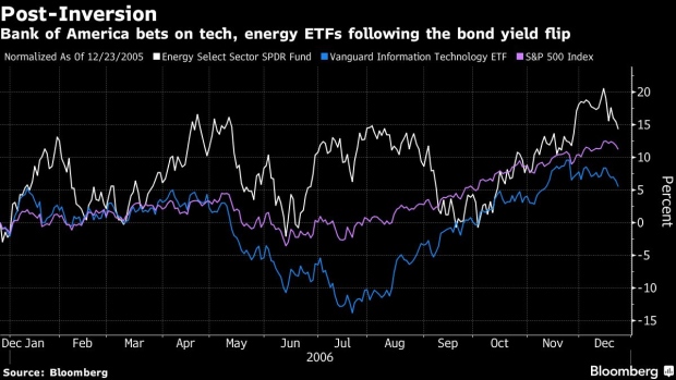BC-BofA-Picks-ETF-Winners-to-Play-Treasury-Yield-Curve-Inversion