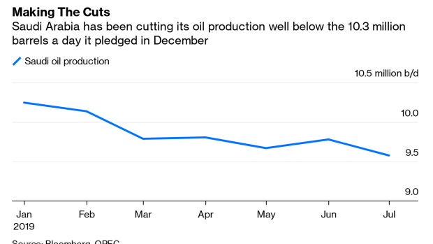 BC-Saudi-Arabia's-Oil-Price-Promise-Just-Doesn't-Add-Up