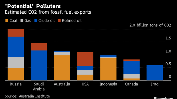 BC-Coal-Loving-Australia-Is-World's-3rd-Biggest-Emissions-Exporter