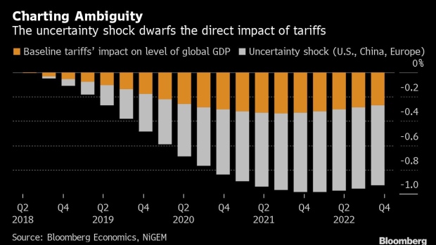 BC-The-Price-Tag-for-Global-Trade-War-Uncertainty-Is-$585-Billion