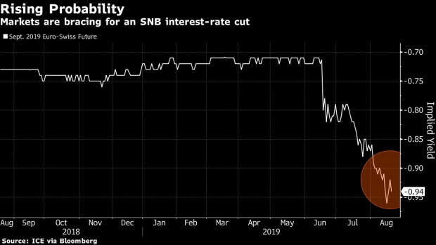 BC-Investors-Bet-SNB-Will-Soon-Cut-Its-Already-Ultra-Low-Benchmark