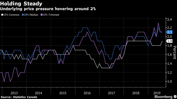 BC-Canada-Inflation-Holds-Steady-at-2%-Tempering-Case-for-Rate-Cut