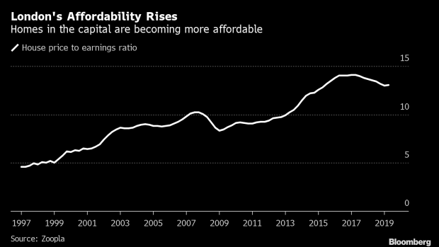 BC-London-Homes-Are-Becoming-More-Affordable-Though-Few-May-Notice