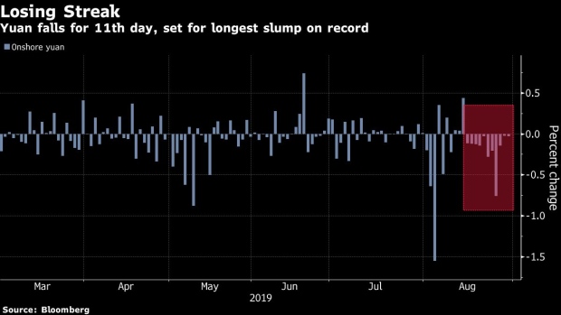 BC-China’s-Yuan-Languishes-in-Longest-Losing-Streak-on-Record