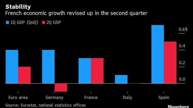 BC-French-Economy-Helps-to-Ease-Europe’s-German-Centered-Gloom