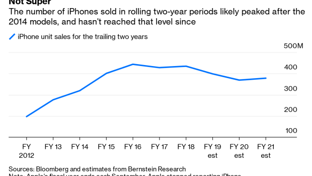 BC-Era-of-IPhone-‘Super-Cycles’-Is-Gone-Even-for-5G