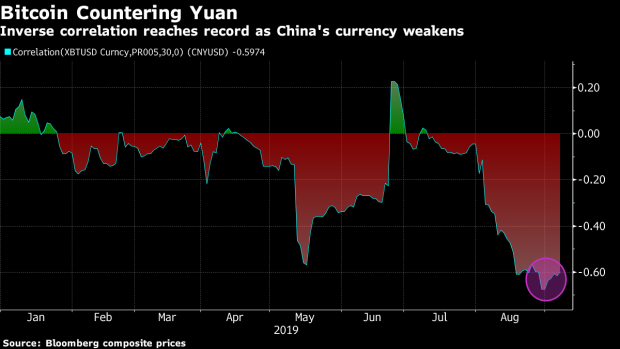 BC-Record-Bitcoin-Yuan-Divergence-Suggests-New-Trade-War-Fallout