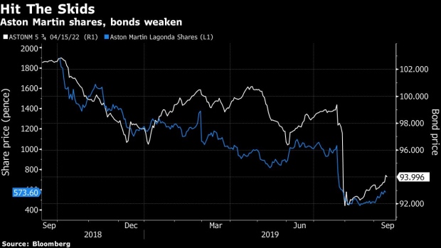 BC-Aston-Martin-Is-Said-to-Weigh-New-Bonds-as-Cash-Pressures-Mount