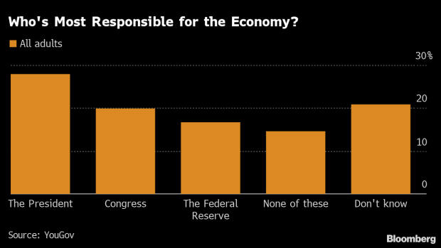 BC-On-Economy-More-Americans-See-President-in-Charge-Than-the-Fed
