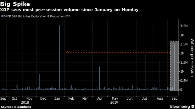 BC-Oil-ETF-Sees-Biggest-Trading-Spike-Since-January-on-Saudi-Attack