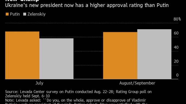 Putin Loses Legendary Approval-Rating Crown to His New Neighbor - BNN ...