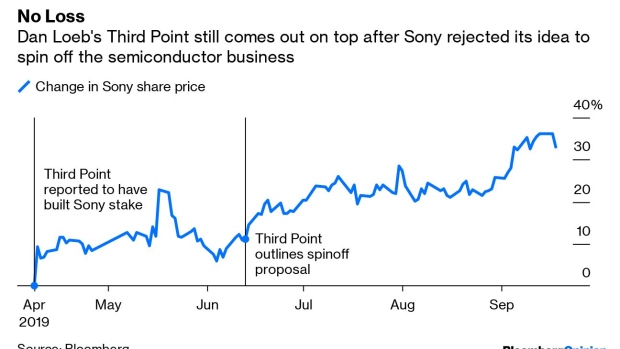 BC-Sony’s-Spinoff-Snub Shows-Activist-Investor-Loeb-Was-Right