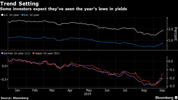 BC-More-Investors-Are-Seeing-Global-Yield-Lows-in-Rear-View-Mirror