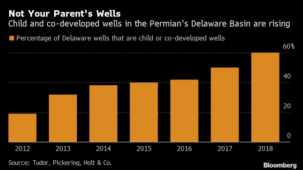 BC-Permian-‘Child’-Wells-May-Cut-Oil-Recovery-Up-to-20%-Bank-Says