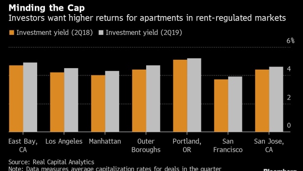 BC-New-US-Rent-Regulations-Already-Eroding-Values-of-Apartments