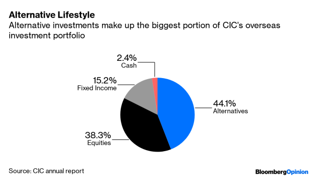 BC-China's-Wealth-Fund-Is-Diving-Into-a-Crowded-Pool