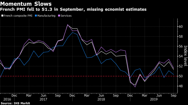 BC-French-Growth-Momentum-Slows-as-Service-Sector-Starts-to-Suffer