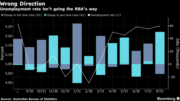 BC-RBA-Chief Sees-Australia-Economy-Picking-Up-Fails-to-Signal-Imminent-Cut