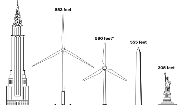 BC-World’s-Largest-Wind-Farm-to-Run-on-GE’s-Biggest-Turbines