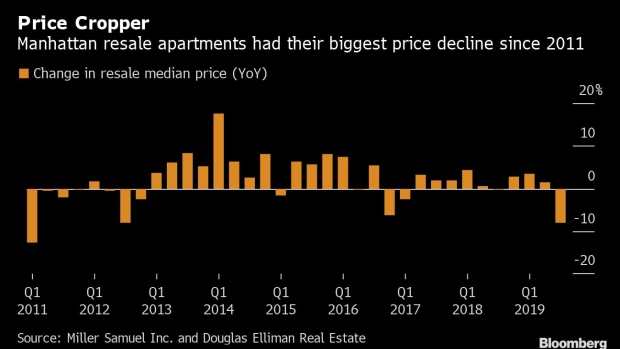 BC-Manhattan-Resale-Home-Prices-Drop-Most-Since-’11-as-Sellers-Cave