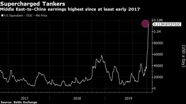 BC-Oil-Tanker-Earnings-Top-$100000-a-Day-Mark