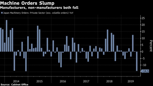 BC-Japan’s-Machine-Orders-Slide Raises-Recession-Worries