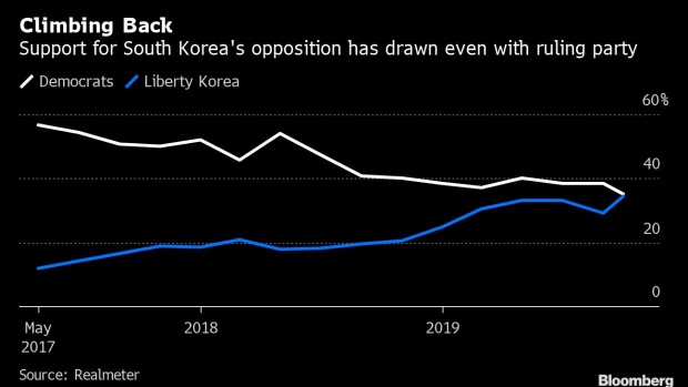 BC-South-Korea’s-Moon-Faces-Crisis-With-Echoes-of-Park’s-Downfall