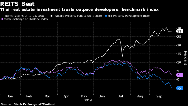 BC-Asia’s-Best-REITs-May-Lose-Appeal-as-Rally-Trims-Thai-Yields