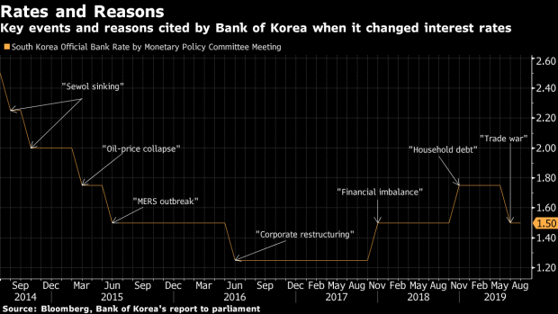 A pedestrian stands outside the Bank of Korea (BOK) museum at the central bank's headquarters in Seoul, South Korea, on Thursday, Aug. 16, 2018. While the Bank of Korea has indicated that the next move in interest rates is likely to be upward and economists forecast one hike this year, the job market is making that an increasingly tough call. Photographer: Jean Chung/Bloomberg