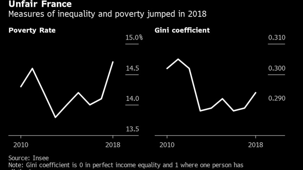 BC-French-Yellow-Vest-Protesters-Were-Right-About-Rising-Inequality