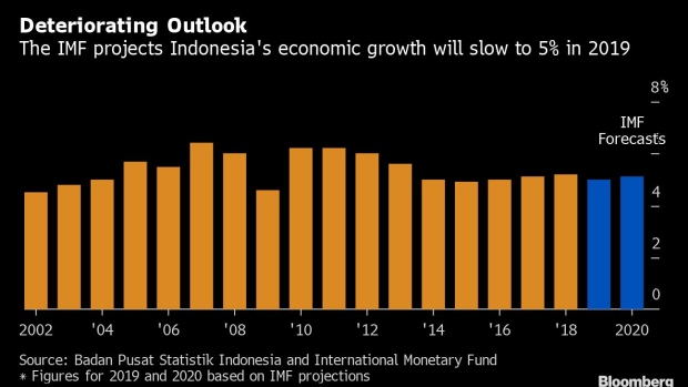 BC-Indonesia’s-Jokowi-Sworn-in-as-Wobbling-Growth-Tests-Reforms