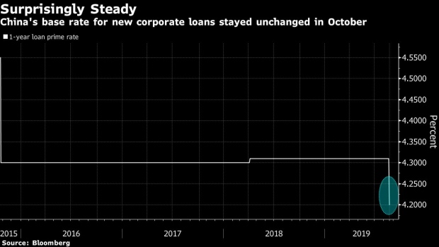 BC-China-Banks-Unexpectedly-Keep-Loan-Prime-Rate-Steady-in-October