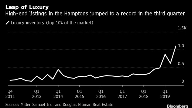 BC-Hamptons-Luxury-Homes-Pile-Up-to-Record-High-as-Buyers-Stay-Away