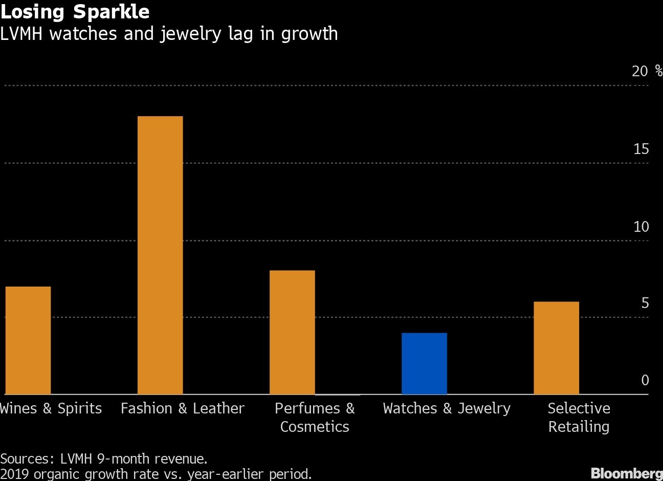 LVMH Jewelry and Watch Sales Sparkle